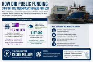 Public Funding Support the Stornoway Shipyard Project